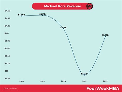 michael kors annual revenue 2018|michael kors profits.